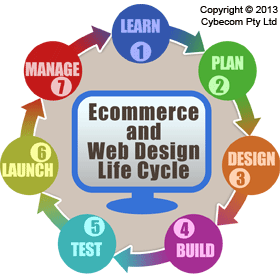 Cybecom Ecommerce and Web Design Life Cycle